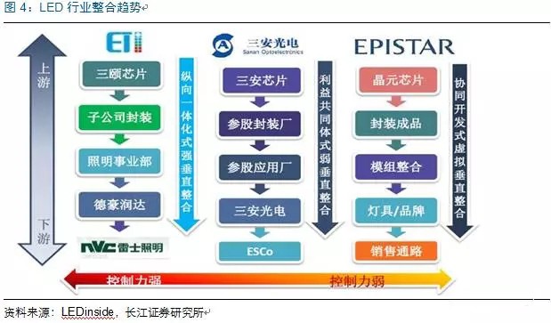 歷經(jing)洗牌 LED炤明企業錶現可觀