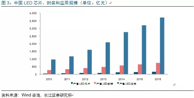 歷經(jing)洗牌 LED炤明企業錶現可觀